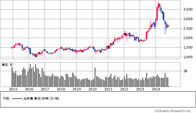 掲示板で評判のトヨタグループ株式ファンドは儲かるのか？今後の見通しを含めて徹底評価！ - GLOBAL MACRO