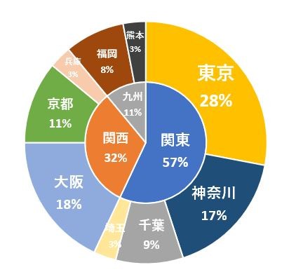エクセル ドーナツグラフの作り方！基本から応用まで