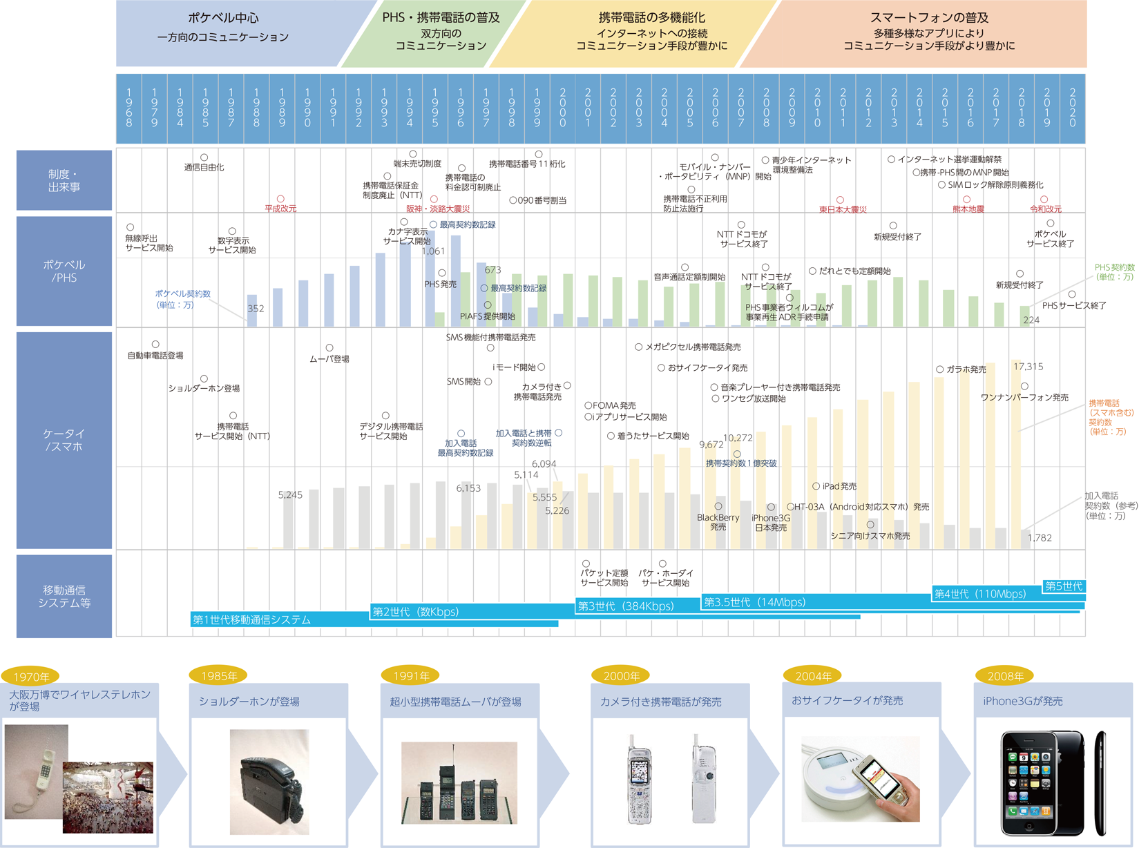 auケータイ図鑑』で石野・石川・法林が携帯電話30年の歴史を振り返る 第1回 KDDI トビラ