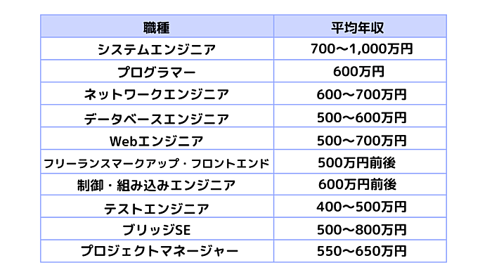 プログラマーの平均年収はいくら？年収1000万は目指せる？年収アップの方法も解説 転職ならdodaエンジニア IT