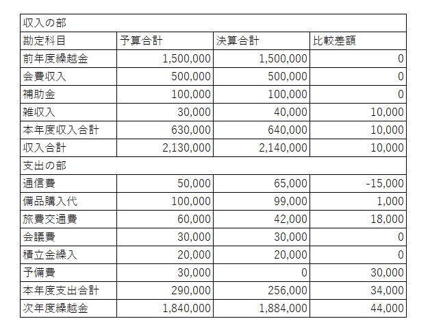収支報告書のテンプレート決算報告書との違い、主な記載項目は？経理・会計業務を効率化「経理プラス」