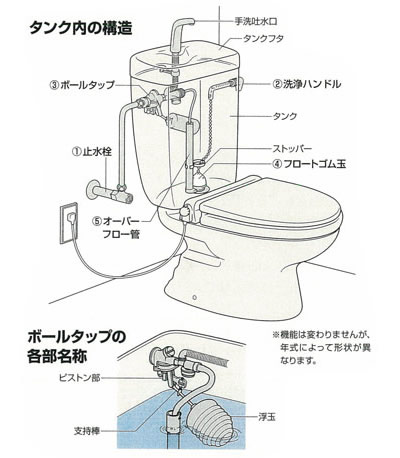 トイレの仕組み・水が流れる構造を解説！修理時に役立つ豆知識水まわりのレスキューガイド