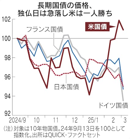 日本の米国債保有額が過去最高に、中国を抜いて１位 - QUICK Money World - 株式投資・マーケット・金融情報の総合サイト