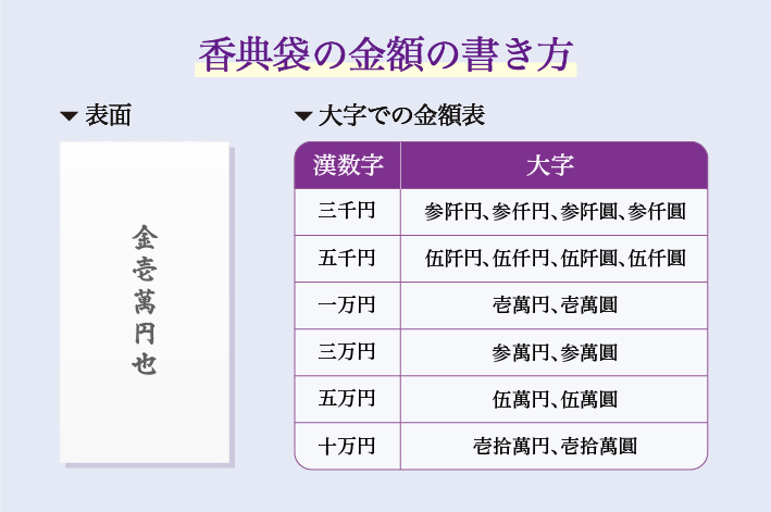 香典に入れる五万円の漢字の書き方は？記載方法・注意点・マナーを解説葬儀・家族葬なら よりそうお葬式