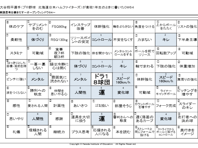 大谷翔平の目標達成シート例と作り方 エクセル無料テンプレートをダウンロードできる！ Change The Ladder