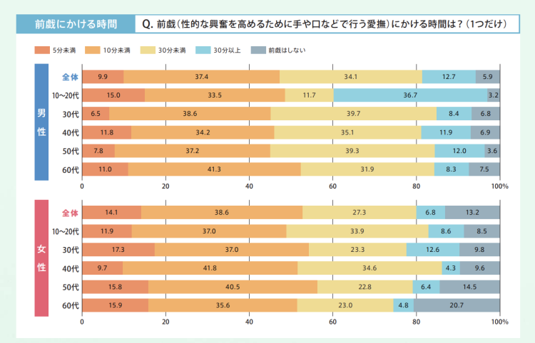 前戯が短い・長い男性の心理は？そもそも何分が普通？長くしてもらうテクニックも紹介 | WOLO 好きな人に愛されたい