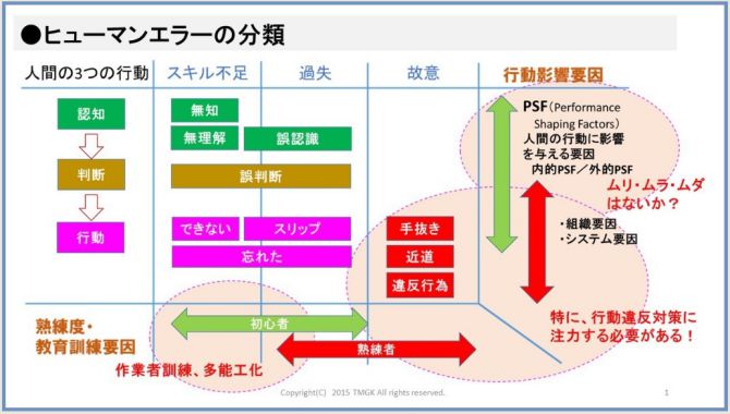 現場管理者が必ず取り入れるべき7つのヒューマンエラー対策。ミスを無くす具体例も併せて紹介 現場と人