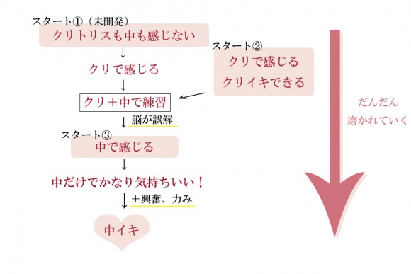 女性の憧れ「中イキ方法」！ 経験者はどれくらい？ 深い快感を得るためにしたいこと