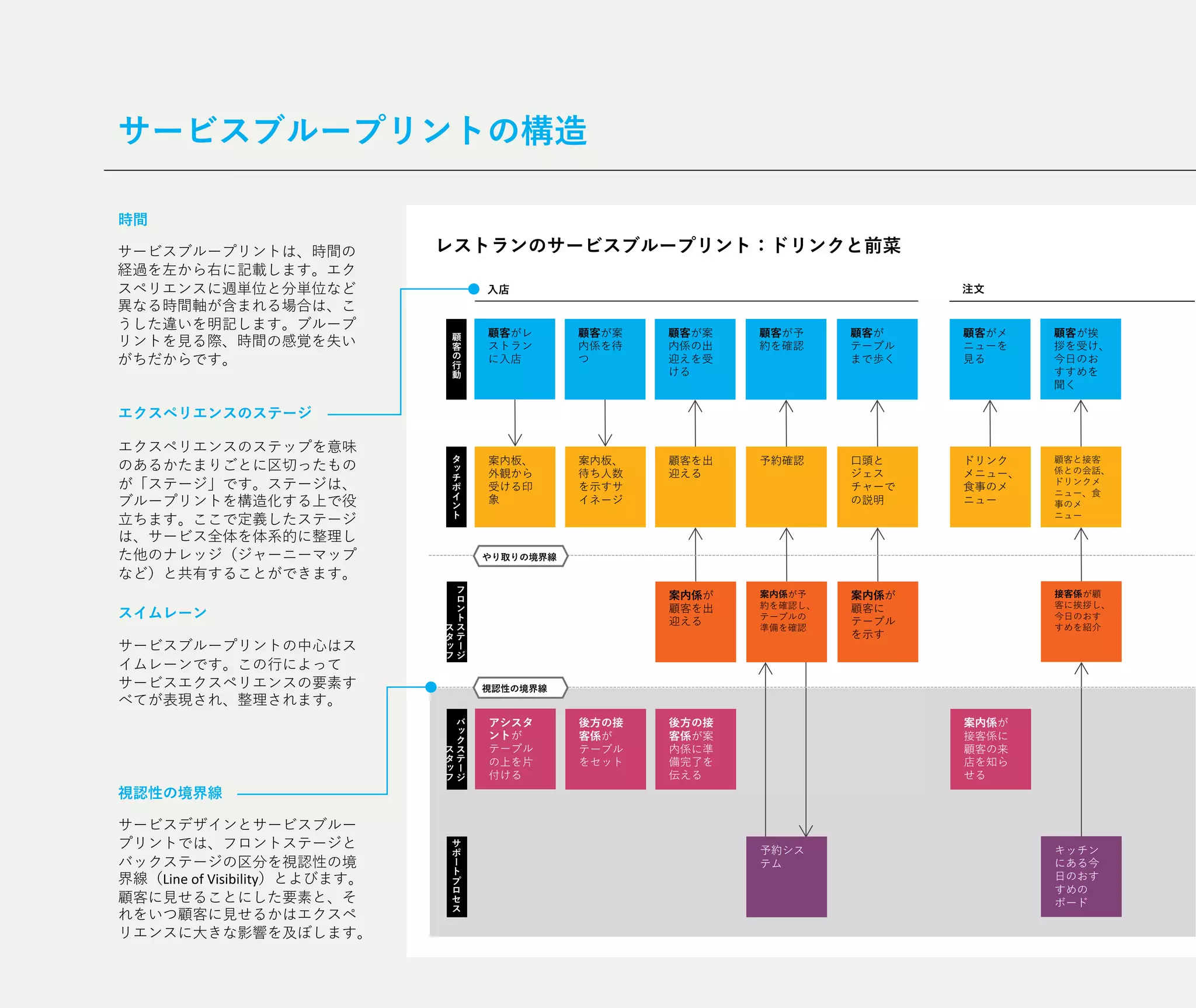 Blueprintユーザーの行動・感情・思考・問題に感じている点を俯瞰できるANKR DESIGNデザインリサーチ・プロトタイピング・サービスデザイン