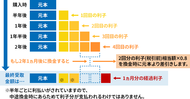 個人向け国債 変動10年 受取利子シミュレーションのご利用方法 : 財務省