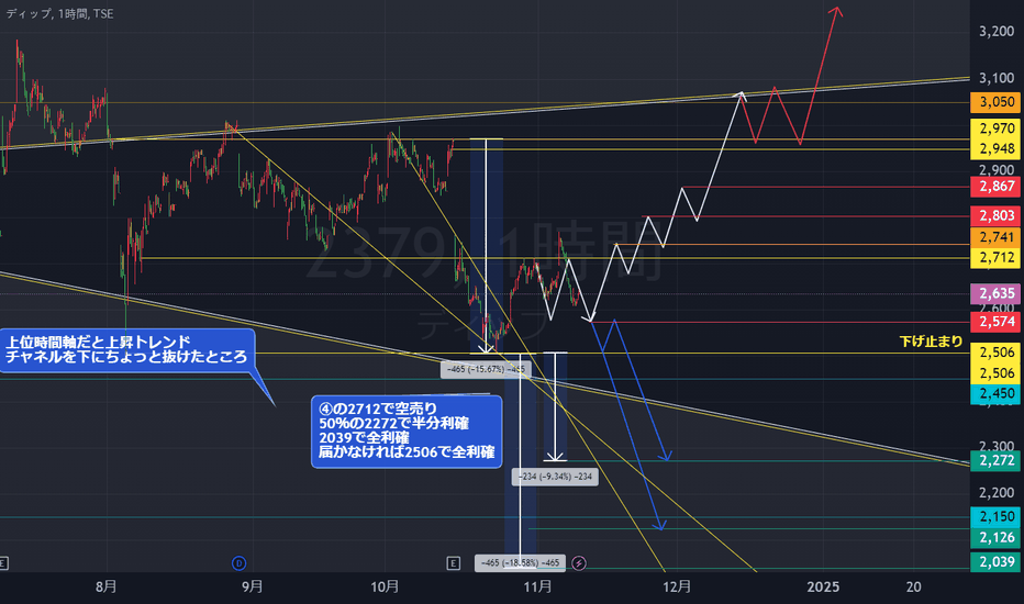 ディップ 2379 株主優待年2回！CM出演有名人柄クオカード♪WiseWideWeb株主優待ブログ