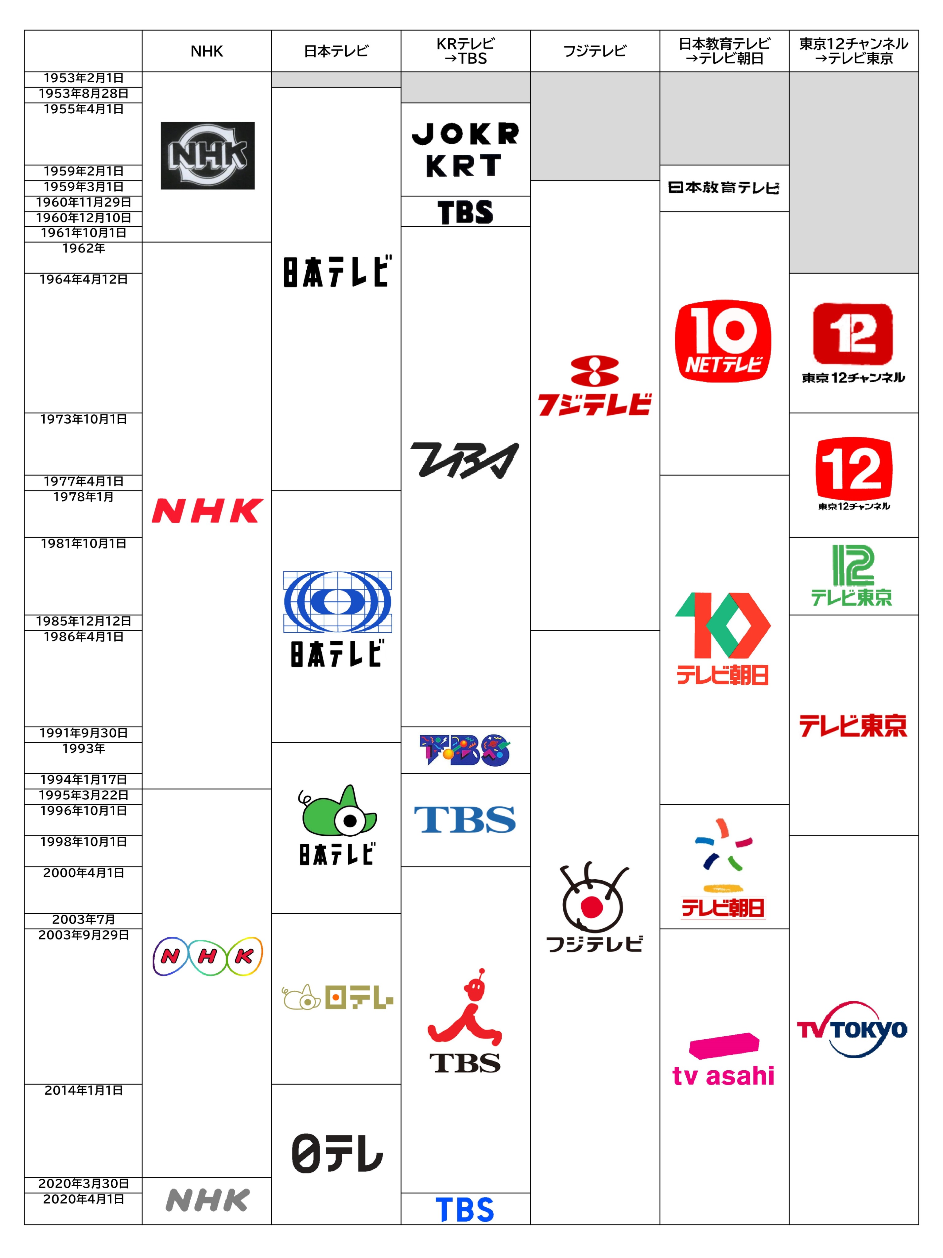 テレビ放送開始から70年のNHKと民放キー局のロゴの変遷がとても興味深い「フジテレビは長く変わっていない」「全体的にシンプルになっている」 -Togetter