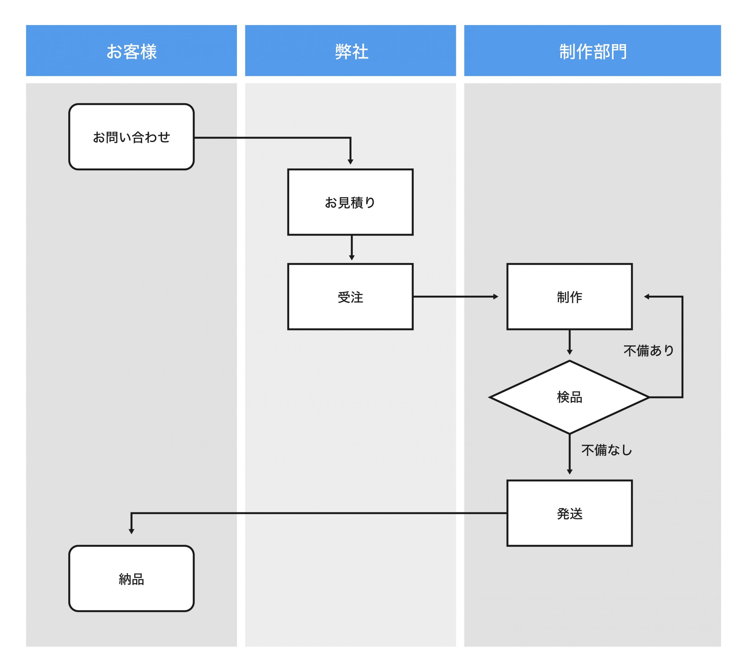 現役DXコンサルが解説！わかりやすい業務フロー図の書き方2つのポイントと5ステップ