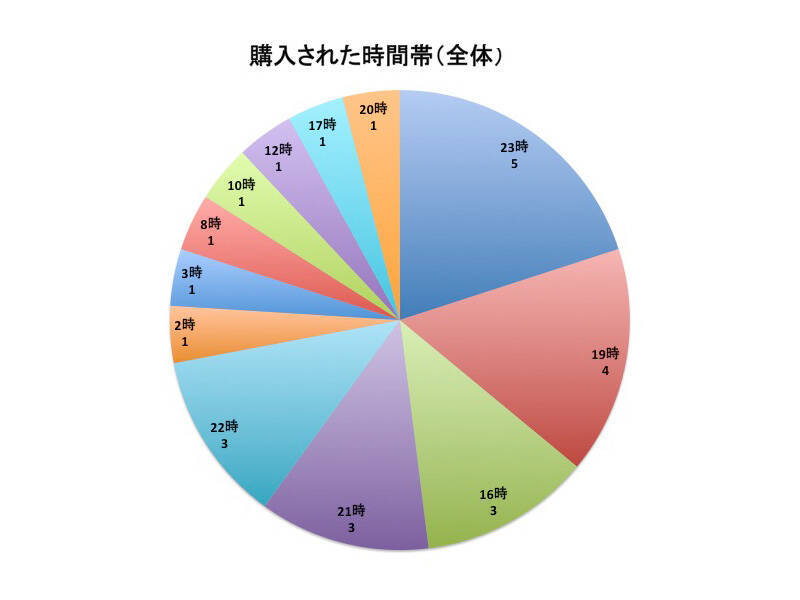 メルカリで商品説明の下に何時間前とか書いてあるじゃないですか。- Yahoo!知恵袋