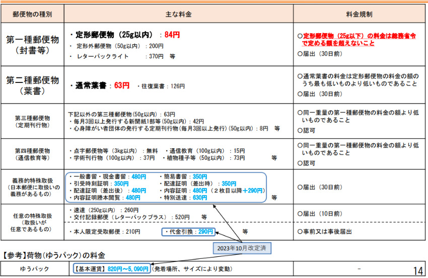 郵便サービス値上げ はがきは63円から85円に。封書は84円から110円に。2024年秋から