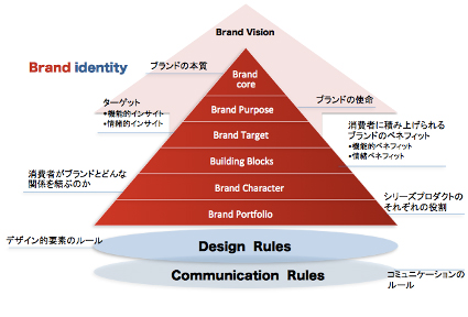 企業のブランド構築をステップで表す『ブランドエクイティピラミッド』を徹底解説マーキャリメディア