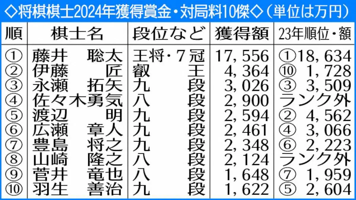 将棋界のお金事情 藤井聡太の年収は“約3億円”！100万円以上の着物を複数所持も「お金の使い道は下手」プロ棋士は160名の平均は800万円週刊女性PRIME