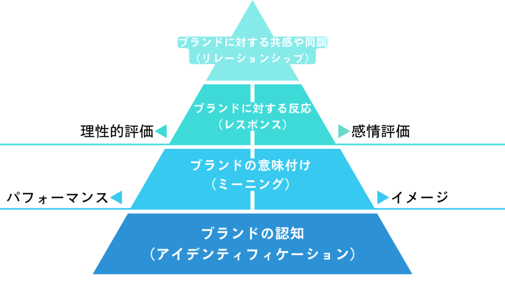 サンプルと例付きのブランド評価テンプレートトップ10