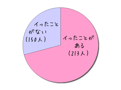 人生で一度もイったことがない | Peing -質問箱-