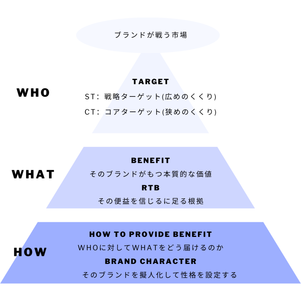 ブランドエクイティピラミッドを3つの事例を使って徹底解説！ - デザイン新聞