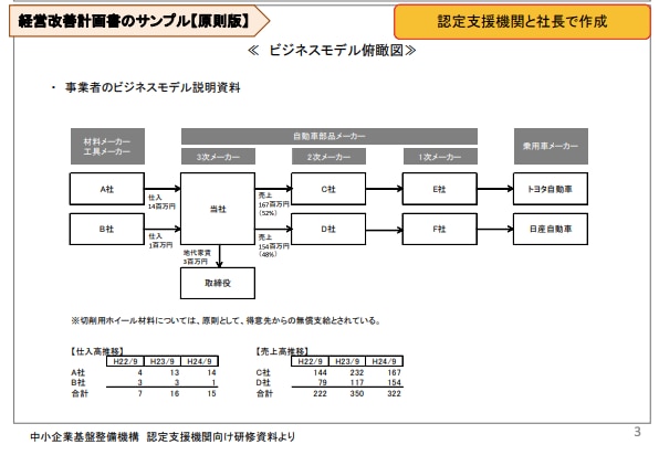 業界のビジネスモデルを商流から理解する方法 商流図テンプレート付きメソッド才流