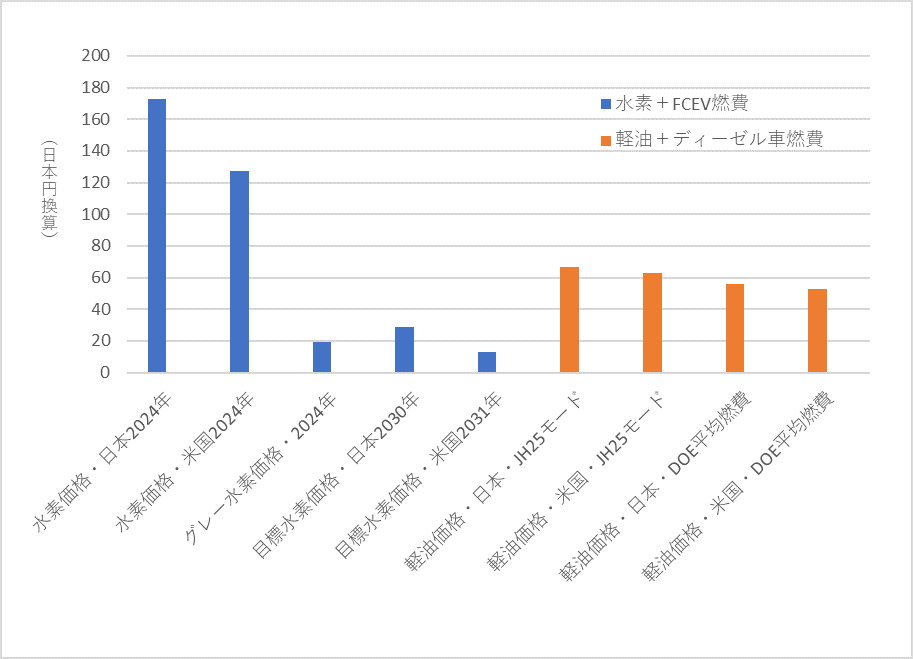 いよいよ平均200万円を切った初代トヨタ MIRAIだが、「燃料電池車を買ってもOKな人」ってどんな人？：特選車日刊カーセンサ