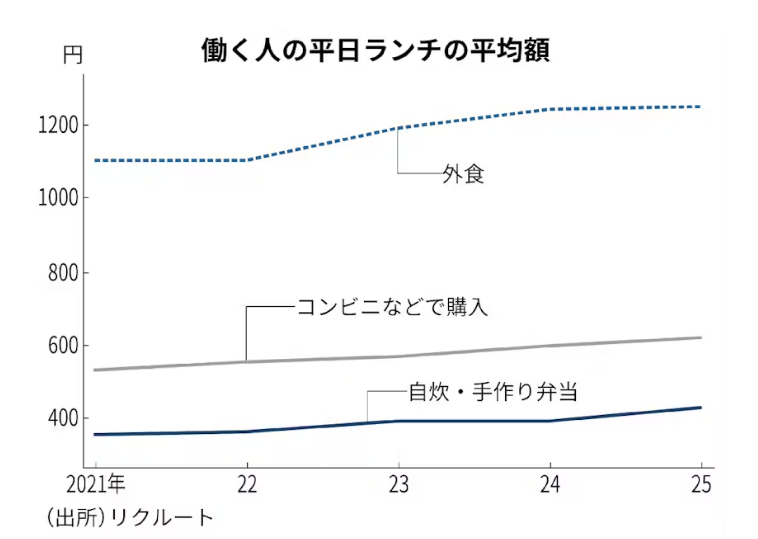 サラリーマンの昼代の平均はいくら？ランチ代を節約するコツも紹介社食ごちめしプラス
