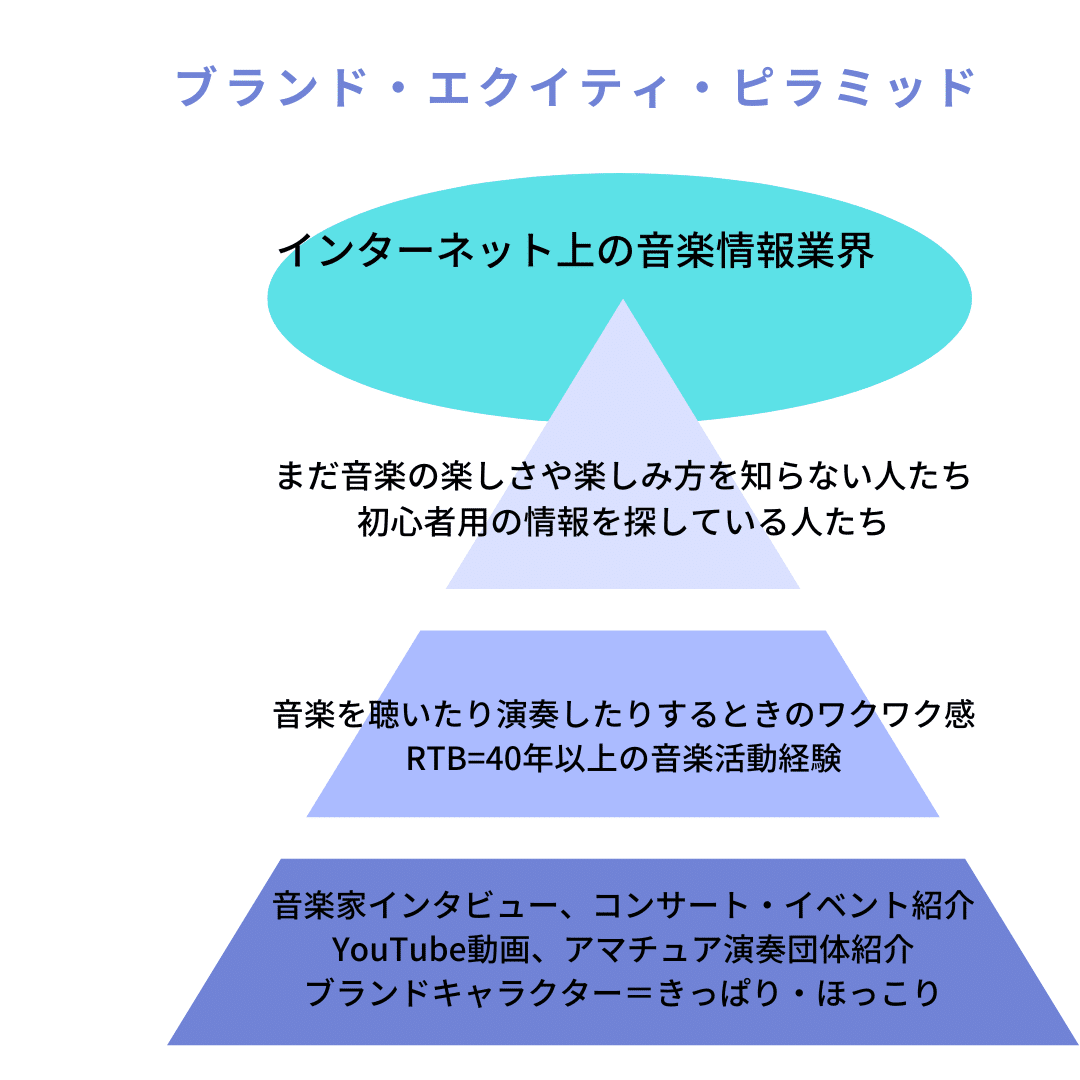 自分をブランディングする方法とは？ブランド・エクイティ・ピラミッドが効果的？！ライターBOX