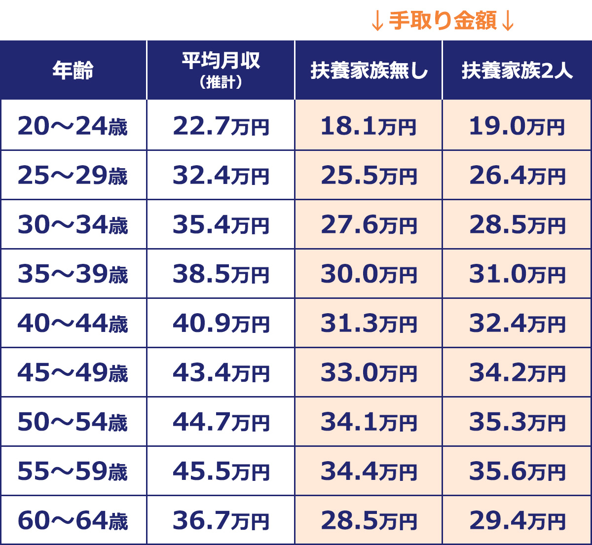 サラリーマンの平均年収 今年一番多くもらった業種は？：3年ぶりに前年比プラス - ITmedia ビジネスオンライン