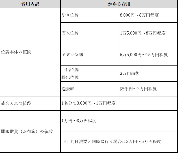 位牌だけの引越し〜老人ホームへの持ち込み、供養、手続き、運び方、複数の位牌を１つにまとめる方法これからの