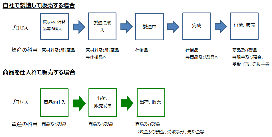 棚卸資産」の28万点のロイヤリティフリー画像、写真素材、絵Shutterstock