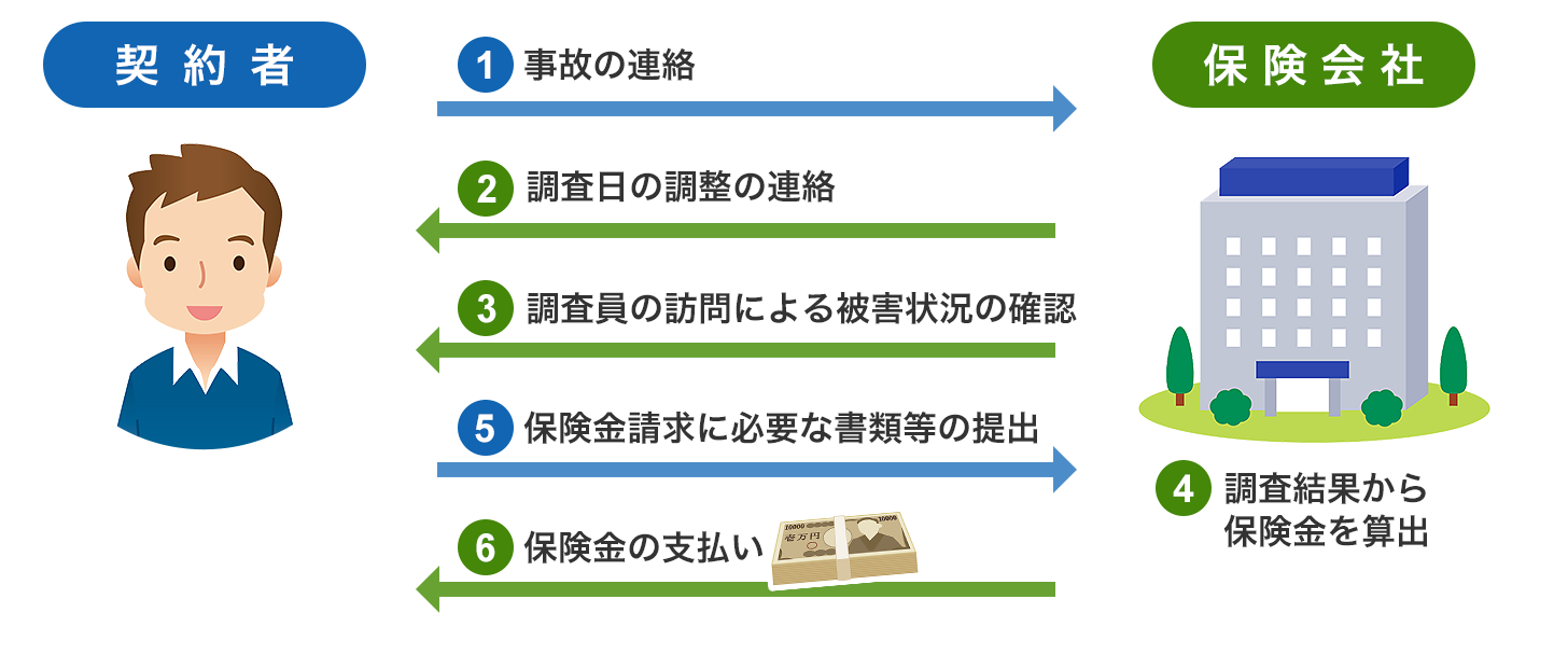 特約火災保険の補償内容 公式 損保ジャパン