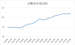 日本とアメリカの物価 過去４０年間の実情Japan Corporate Advisory