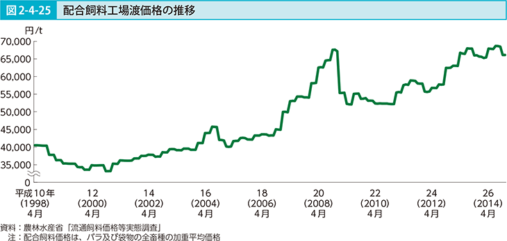 グラフで見る! 他の農水畜産物の価格の推移 月次指数 全国出所 総務省 消費者物価指数 CPI