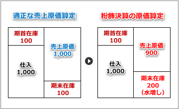 2023年の「粉飾決算」関連倒産は11件 金融機関、企業の審査は対話が重要にTSRデータインサイト東京商工リサーチ