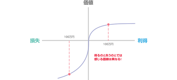 プロスペクト理論とは？行動経済学を身近な例でわかりやすく解説！ - STUDY HACKER スタディーハッカー 社会人の勉強法＆英語学習