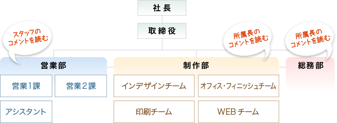 組織図 - アルファーデザイン株式会社