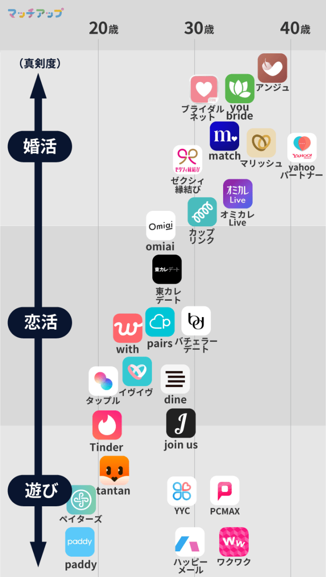 女性におすすめのマッチングアプリ10選！目的別・年代別に紹介！ - 婚活ノート