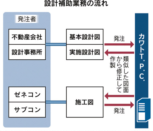 施工図業務事業・サービスDIX 株式会社ディックス