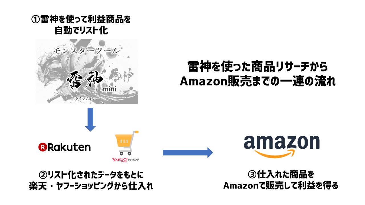 電脳せどりリサーチツールモンスターツール「雷神」雷神マガジン－ひとりでできるamazon物販ビジネス－