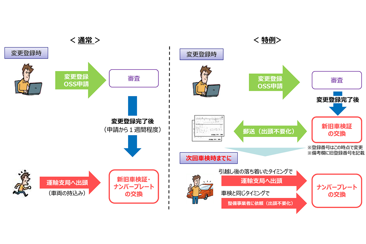 社用車を4ナンバーにすると節税になる？車の税金を安くする方法を解説会社設立の基礎知識 -会社設立 小谷野税理士法人 東京都渋谷区