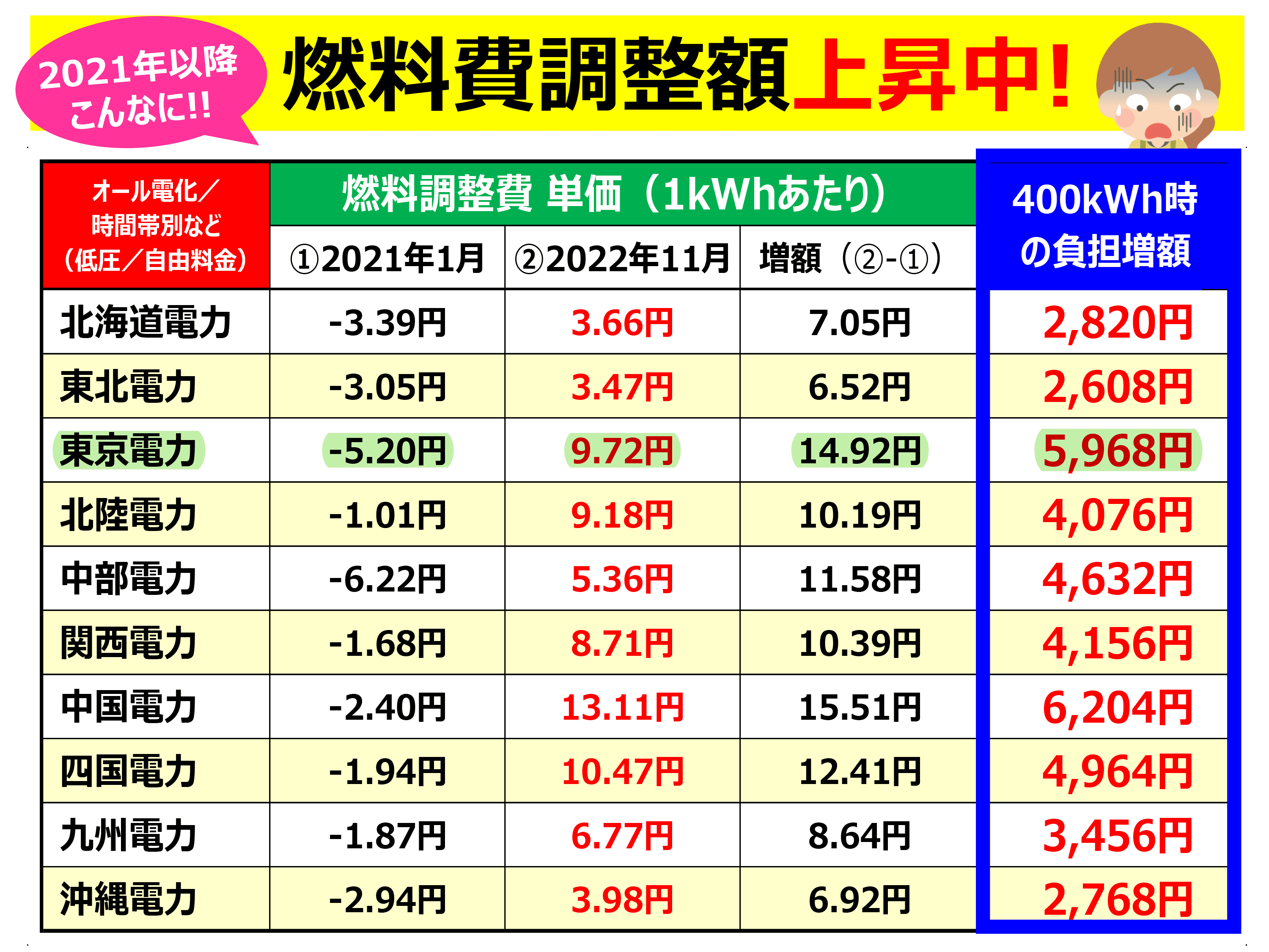 当社の電源構成・非化石証書使用状況・CO2排出係数 小売供給分電気料金の仕組み電気九州電力 個人のお客さま