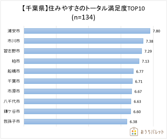 5年連続「住みよさランキング」で日本一に選ばれた印西市、その将来ビジョンとは？ 印西市役所 企画政策課マチノコエ