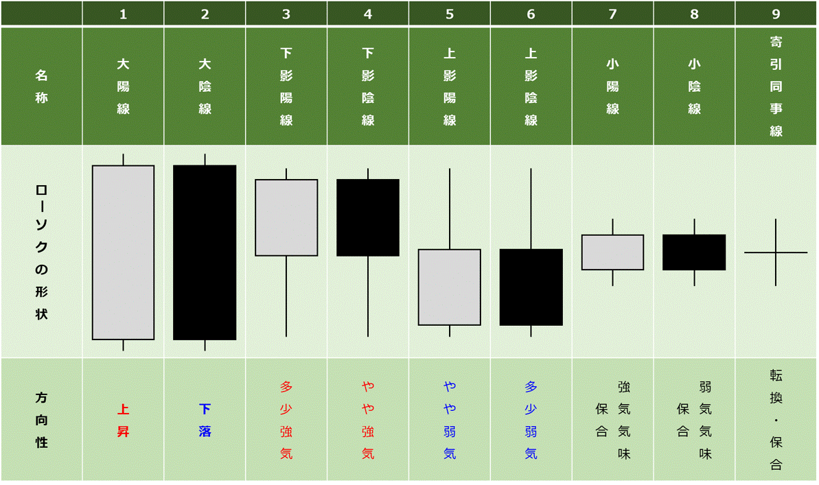 ローソク足の基本②: 株価チャートの基本