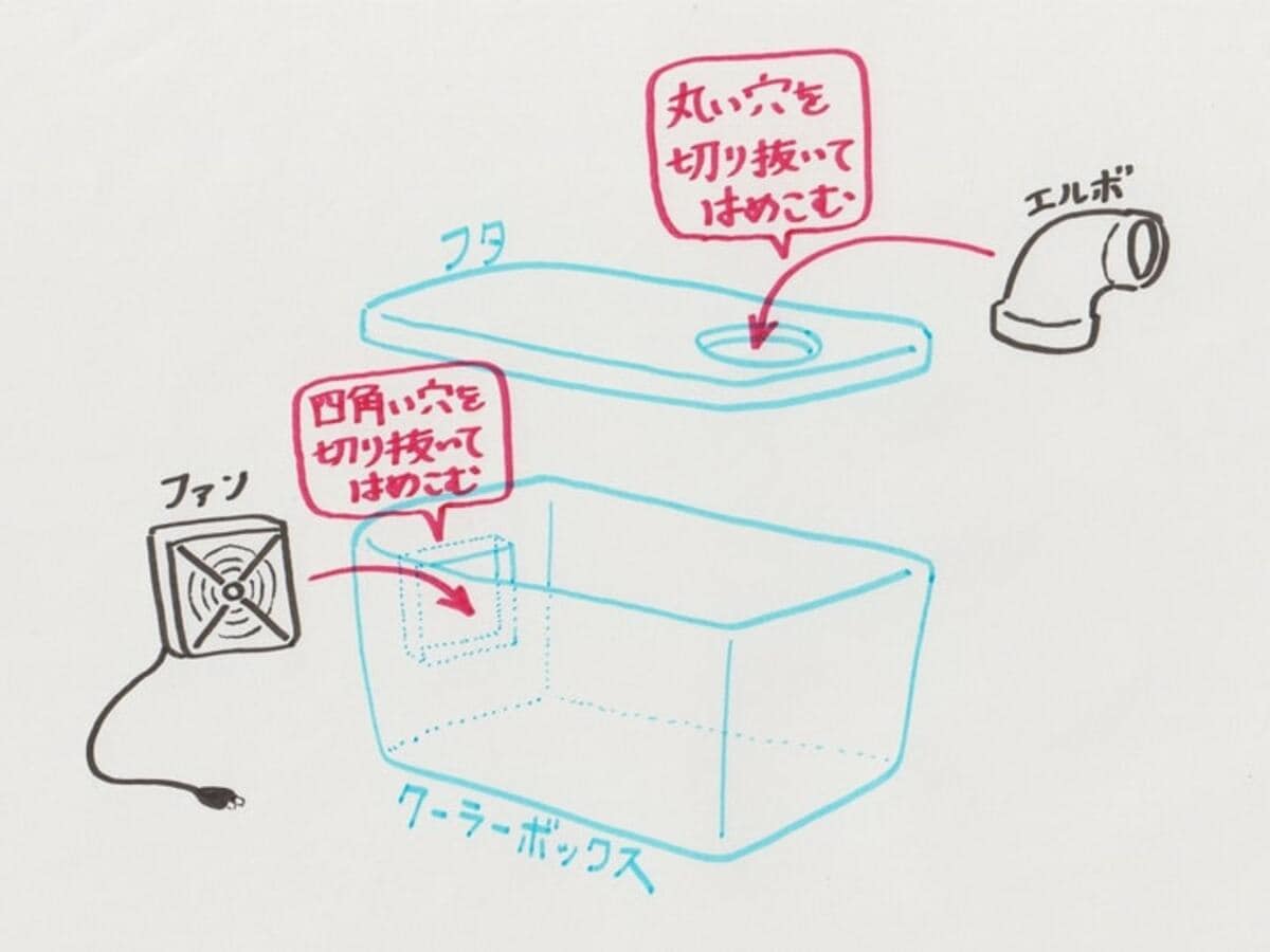 クーラーボックス作ってみた 試作第２弾素人が庭にガレージを造って秘密基地にしたい - 楽天ブログ