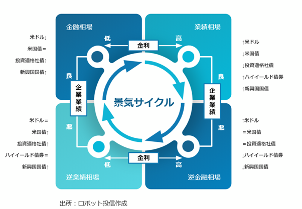 景気サイクルと各資産パフォーマンスの関係性 金融商品の特徴 │証券マンの日常