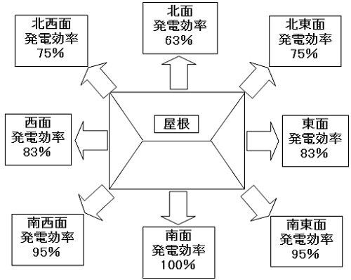 太陽光発電と天気の関係 ～ 発電に最適な季節とは？ TECHNICAL YIELD「株式会社ティー・ワイ」
