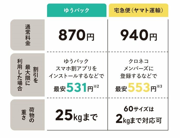 アメリカ郵便 USPS2025年日本向け料金