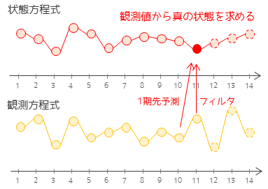 時系列解析入門 2. ARモデルアベリオシステムズ数理技術チーム