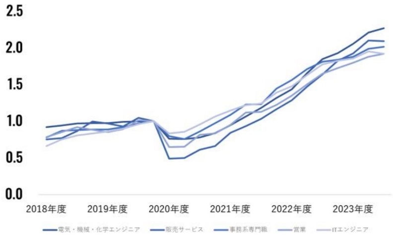 転職活動の応募数は何社くらい？ 複数応募するときの注意点も解説リクルートエージェント